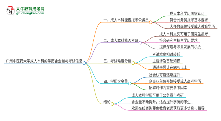 可以用廣州中醫(yī)藥大學(xué)2025年成人本科學(xué)歷報(bào)考公務(wù)員嗎？思維導(dǎo)圖