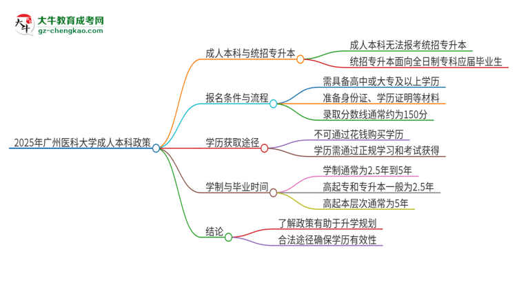 參加2025年廣州醫(yī)科大學(xué)成人本科考試后還能報統(tǒng)招專升本嗎？思維導(dǎo)圖