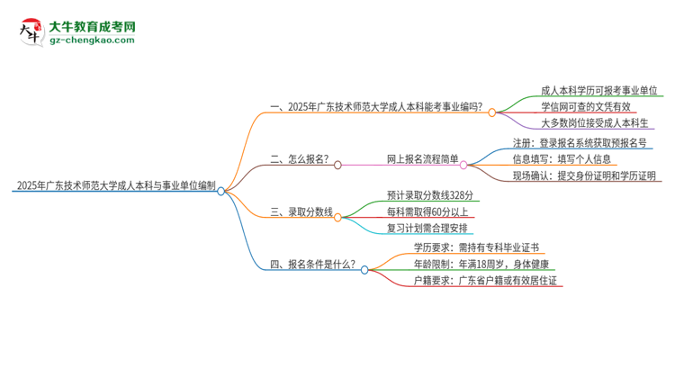 2025年持有廣東技術(shù)師范大學(xué)成人本科學(xué)歷能考事業(yè)單位編制嗎？思維導(dǎo)圖