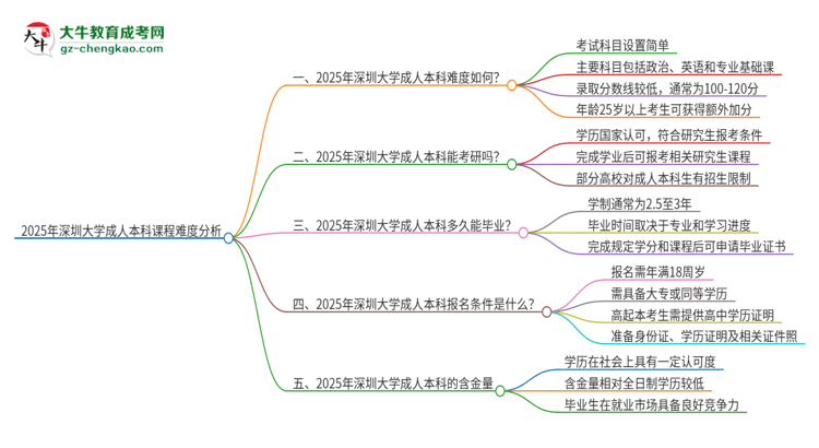 2025年深圳大學(xué)成人本科課程難度如何？思維導(dǎo)圖