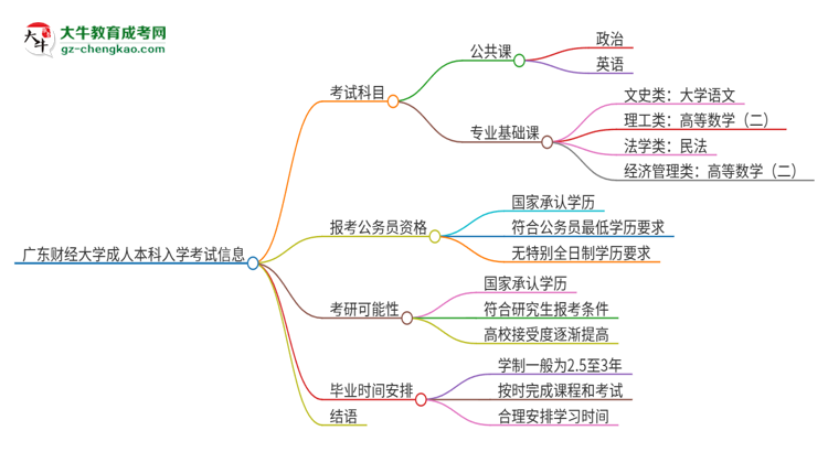 廣東財(cái)經(jīng)大學(xué)2025年成人本科入學(xué)考試科目有哪些？思維導(dǎo)圖