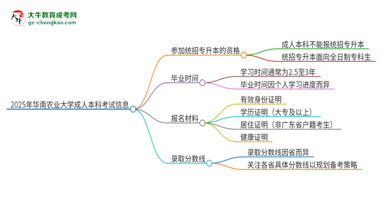 參加2025年華南農(nóng)業(yè)大學(xué)成人本科考試后還能報(bào)統(tǒng)招專升本嗎？思維導(dǎo)圖