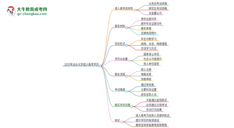 2025年汕頭大學(xué)的成人本科課程屬于全日制嗎？思維導(dǎo)圖