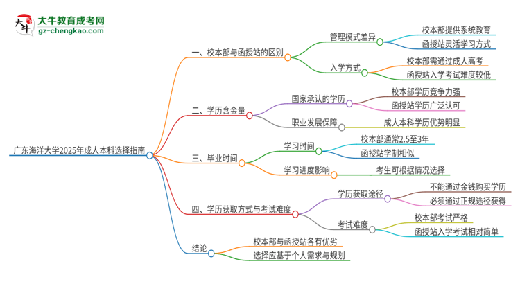 廣東海洋大學(xué)2025年成人本科：校本部與函授站哪個好？思維導(dǎo)圖