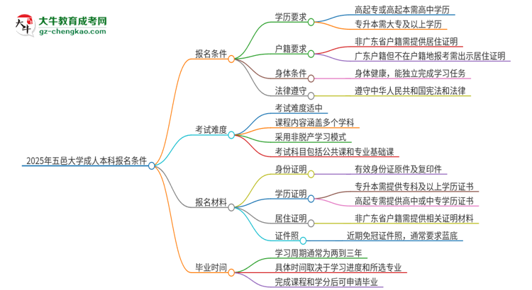 2025年五邑大學(xué)成人本科報名需要滿足哪些限制條件？思維導(dǎo)圖