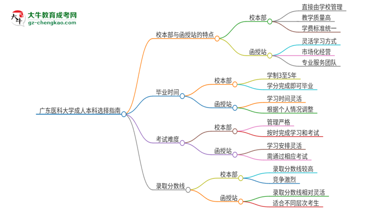 廣東醫(yī)科大學(xué)2025年成人本科：校本部與函授站哪個(gè)好？思維導(dǎo)圖