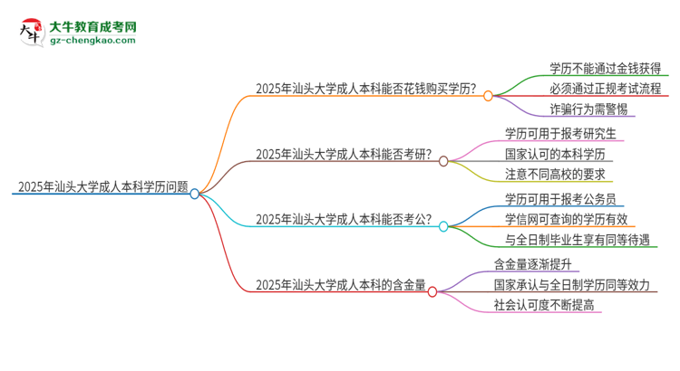 真的能買到2025年汕頭大學(xué)成人本科學(xué)歷嗎？思維導(dǎo)圖
