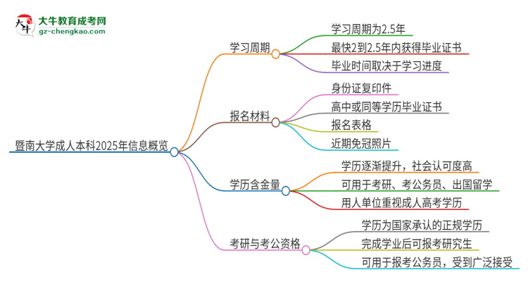 暨南大學(xué)成人本科2025年需多長(zhǎng)時(shí)間完成學(xué)業(yè)并獲取證書？思維導(dǎo)圖