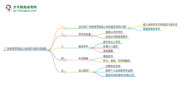 廣州體育學院2025年成人本科學生能參加四六級考試嗎？思維導圖