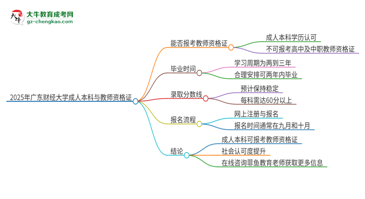 2025年廣東財(cái)經(jīng)大學(xué)的成人本科是否符合教師資格證報(bào)考條件？思維導(dǎo)圖