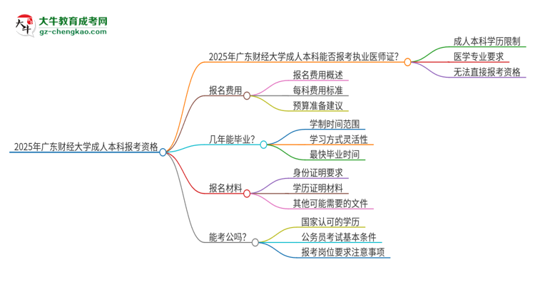 2025年廣東財(cái)經(jīng)大學(xué)成人本科可否報(bào)考執(zhí)業(yè)醫(yī)師資格證？思維導(dǎo)圖