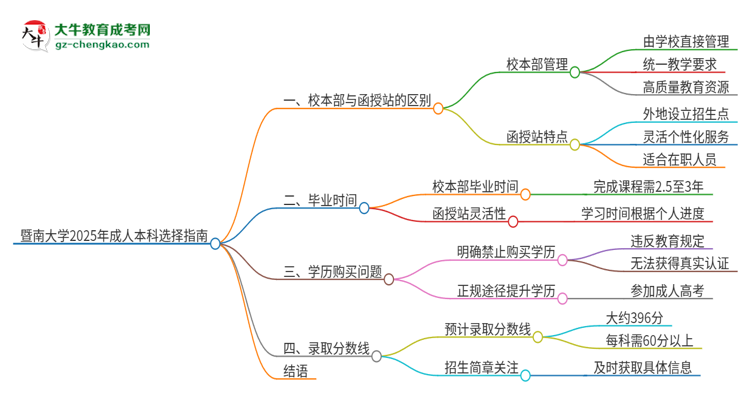 暨南大學2025年成人本科：校本部與函授站哪個好？思維導圖