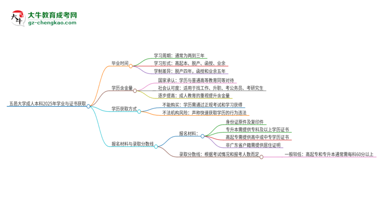 五邑大學(xué)成人本科2025年需多長時間完成學(xué)業(yè)并獲取證書？思維導(dǎo)圖