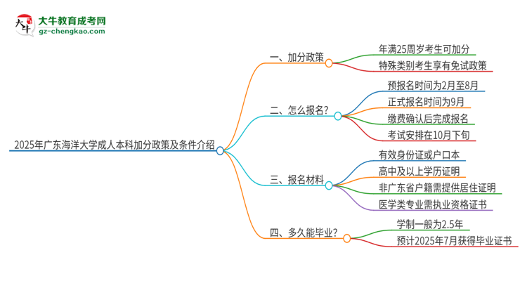 2025年廣東海洋大學成人本科加分政策及條件介紹思維導圖