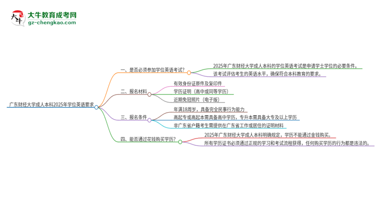 廣東財(cái)經(jīng)大學(xué)成人本科2025年需要考學(xué)位英語嗎？思維導(dǎo)圖