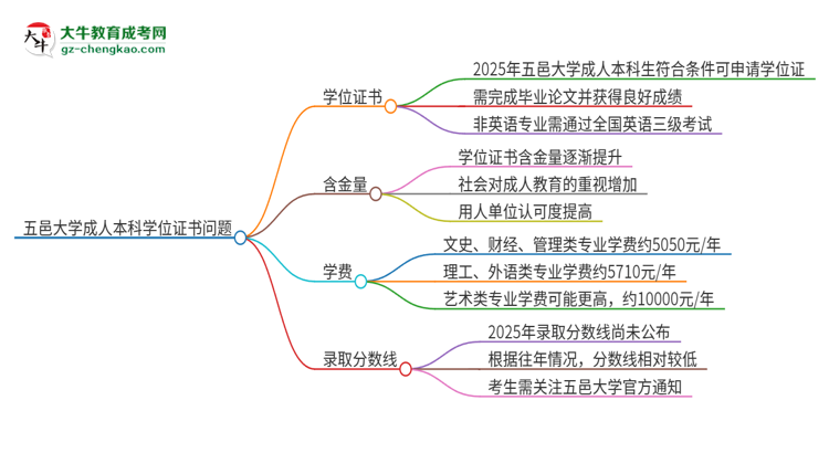 五邑大學2025年成人本科能否獲得學位證書？思維導圖
