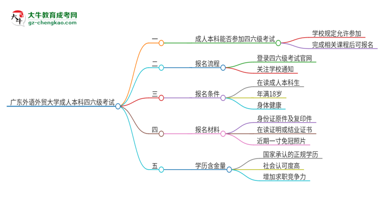 廣東外語(yǔ)外貿(mào)大學(xué)2025年成人本科學(xué)生能參加四六級(jí)考試嗎？思維導(dǎo)圖