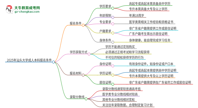2025年汕頭大學(xué)成人本科報名需要滿足哪些限制條件？思維導(dǎo)圖