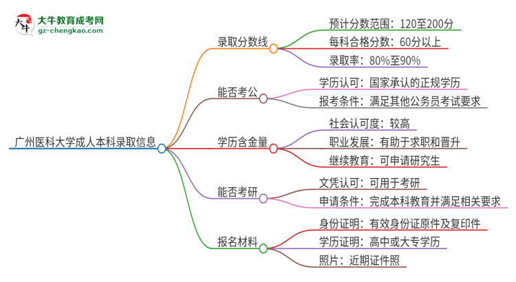廣州醫(yī)科大學(xué)2025年成人本科錄取考試需要多少分？思維導(dǎo)圖