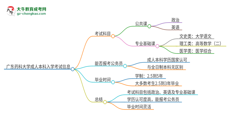 廣東藥科大學(xué)2025年成人本科入學(xué)考試科目有哪些？思維導(dǎo)圖