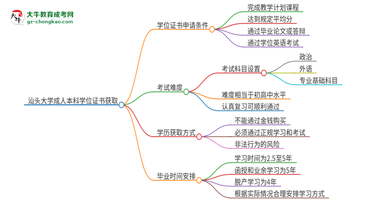 汕頭大學(xué)2025年成人本科能否獲得學(xué)位證書？思維導(dǎo)圖