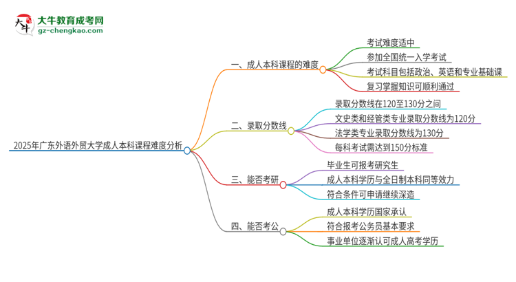 2025年廣東外語外貿(mào)大學(xué)成人本科課程難度如何？思維導(dǎo)圖