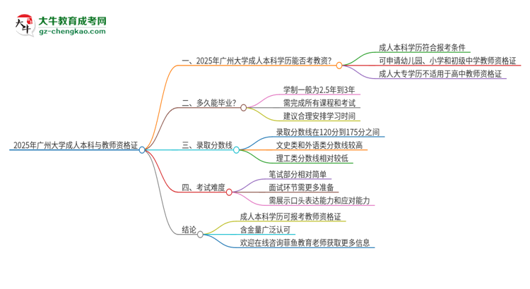 2025年廣州大學的成人本科是否符合教師資格證報考條件？思維導(dǎo)圖
