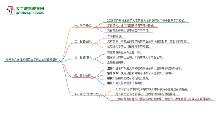 2025年廣東技術(shù)師范大學(xué)的成人本科課程屬于全日制嗎？思維導(dǎo)圖