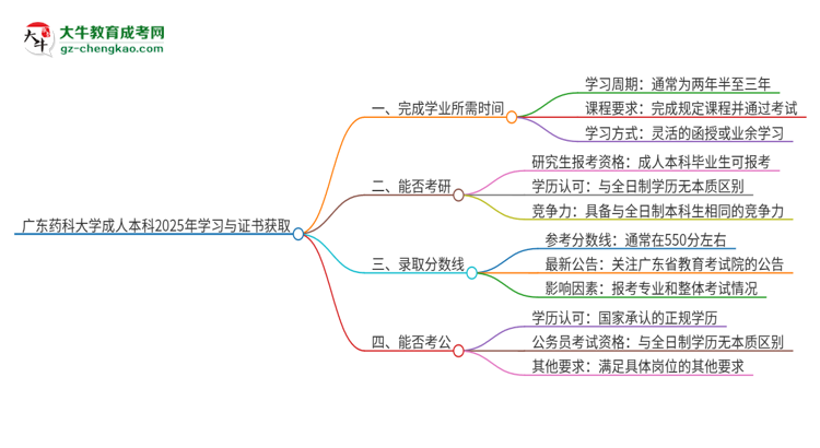 廣東藥科大學(xué)成人本科2025年需多長時間完成學(xué)業(yè)并獲取證書？思維導(dǎo)圖