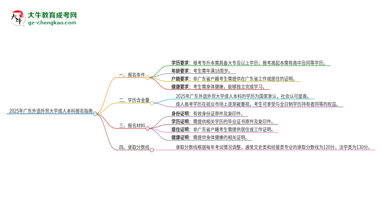 2025年廣東外語外貿大學成人本科報名需要滿足哪些限制條件？思維導圖