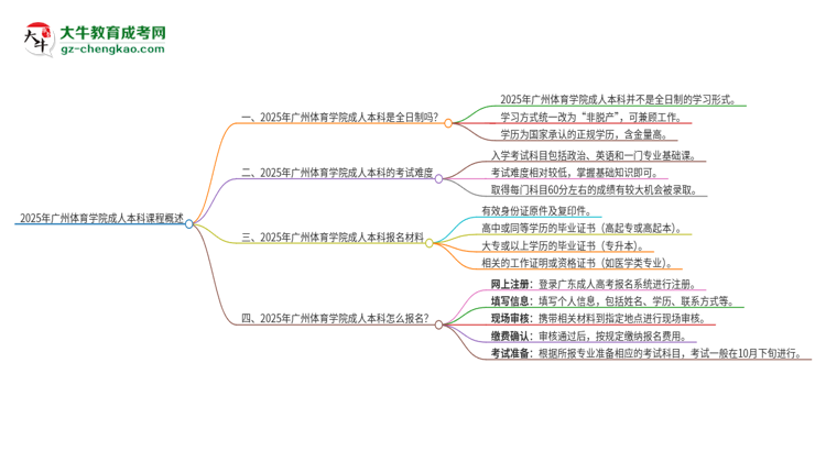2025年廣州體育學(xué)院的成人本科課程屬于全日制嗎？思維導(dǎo)圖