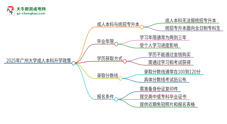 參加2025年廣州大學(xué)成人本科考試后還能報(bào)統(tǒng)招專(zhuān)升本嗎？思維導(dǎo)圖