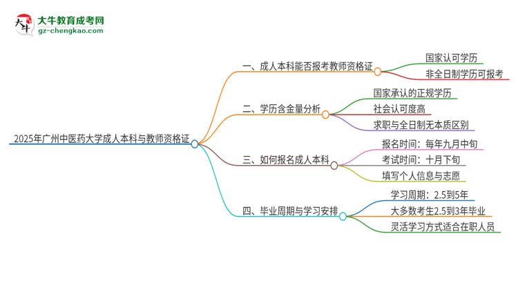2025年廣州中醫(yī)藥大學(xué)的成人本科是否符合教師資格證報考條件？思維導(dǎo)圖