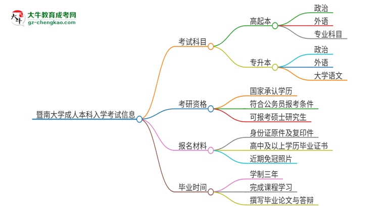 暨南大學2025年成人本科入學考試科目有哪些？思維導圖