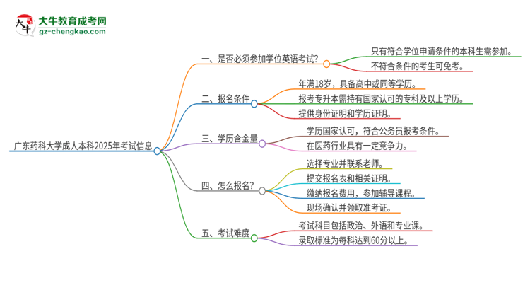 廣東藥科大學(xué)成人本科2025年需要考學(xué)位英語嗎？思維導(dǎo)圖