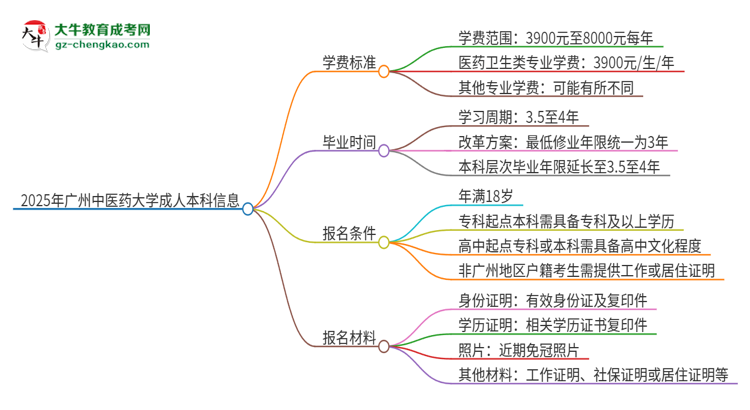 2025年廣州中醫(yī)藥大學(xué)成人本科的學(xué)費(fèi)標(biāo)準(zhǔn)是多少？思維導(dǎo)圖