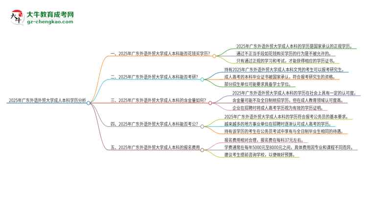 真的能買到2025年廣東外語(yǔ)外貿(mào)大學(xué)成人本科學(xué)歷嗎？思維導(dǎo)圖