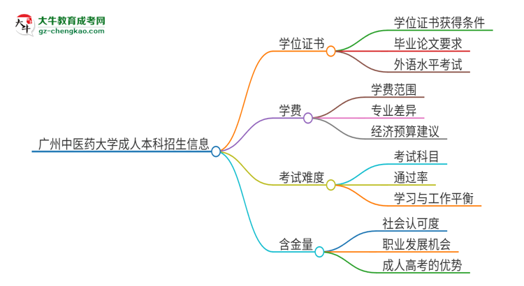 廣州中醫(yī)藥大學(xué)2025年成人本科能否獲得學(xué)位證書(shū)？思維導(dǎo)圖