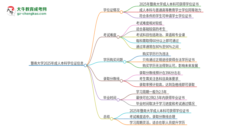 暨南大學(xué)2025年成人本科能否獲得學(xué)位證書(shū)？思維導(dǎo)圖