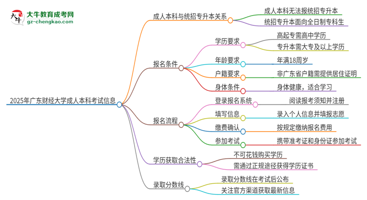 參加2025年廣東財經(jīng)大學成人本科考試后還能報統(tǒng)招專升本嗎？思維導圖