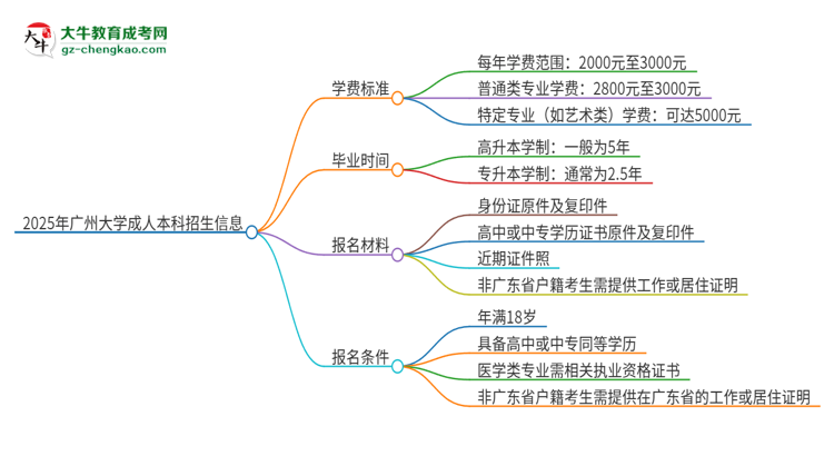 2025年廣州大學(xué)成人本科的學(xué)費(fèi)標(biāo)準(zhǔn)是多少？思維導(dǎo)圖