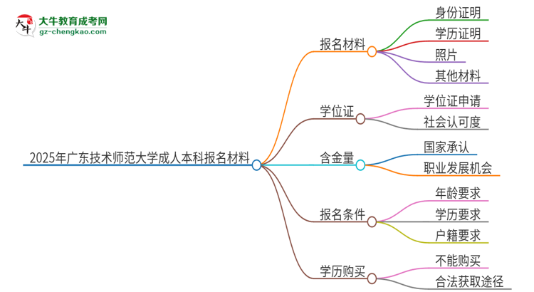 2025年廣東技術(shù)師范大學(xué)成人本科報名需要準(zhǔn)備哪些材料？思維導(dǎo)圖