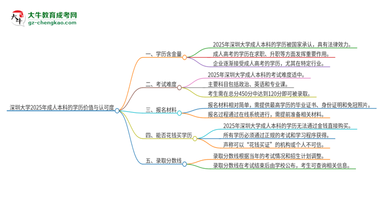 深圳大學(xué)2025年成人本科的學(xué)歷價值與認(rèn)可度如何？思維導(dǎo)圖