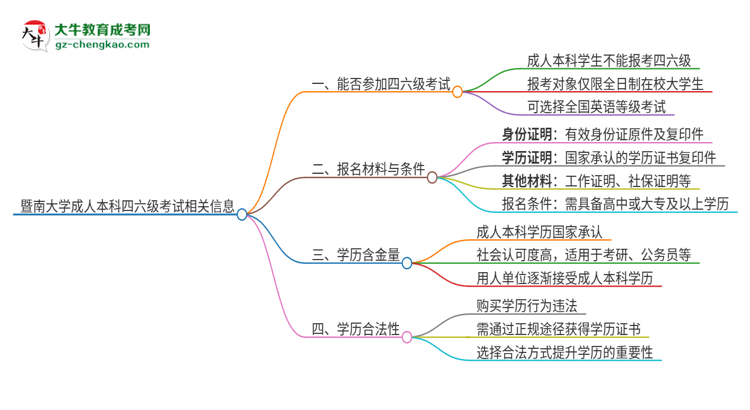 暨南大學(xué)2025年成人本科學(xué)生能參加四六級(jí)考試嗎？思維導(dǎo)圖