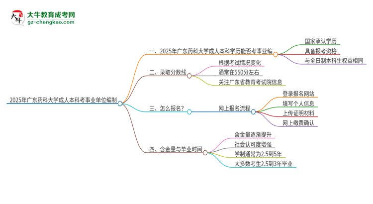 2025年持有廣東藥科大學成人本科學歷能考事業(yè)單位編制嗎？思維導圖