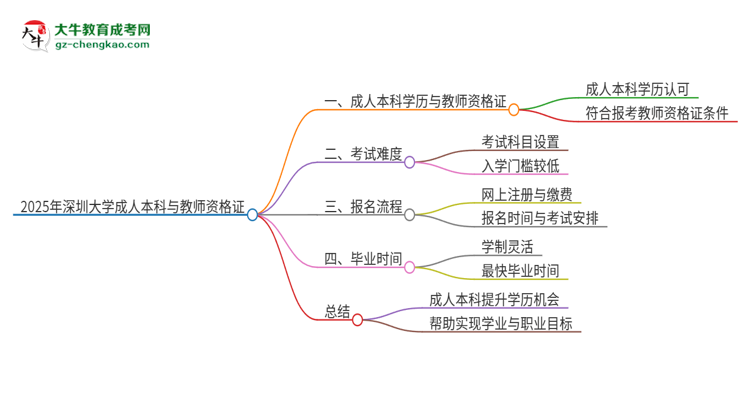 2025年深圳大學的成人本科是否符合教師資格證報考條件？思維導圖