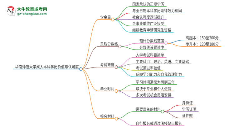 華南師范大學(xué)2025年成人本科的學(xué)歷價(jià)值與認(rèn)可度如何？思維導(dǎo)圖