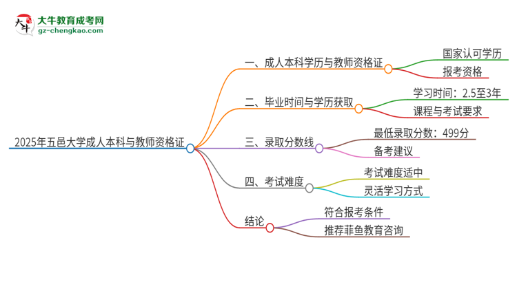 2025年五邑大學的成人本科是否符合教師資格證報考條件？思維導圖