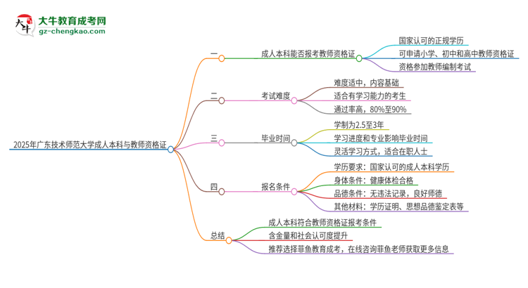 2025年廣東技術(shù)師范大學(xué)的成人本科是否符合教師資格證報(bào)考條件？思維導(dǎo)圖