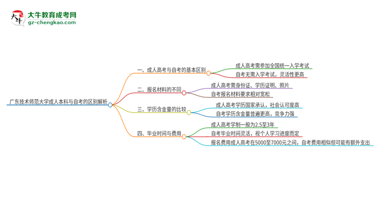 廣東技術師范大學成人本科與自考的區(qū)別解析2025版思維導圖